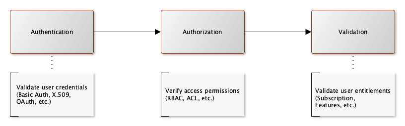 Authentication-Authorization-Validation Framework