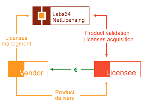 NetLicensing Activation