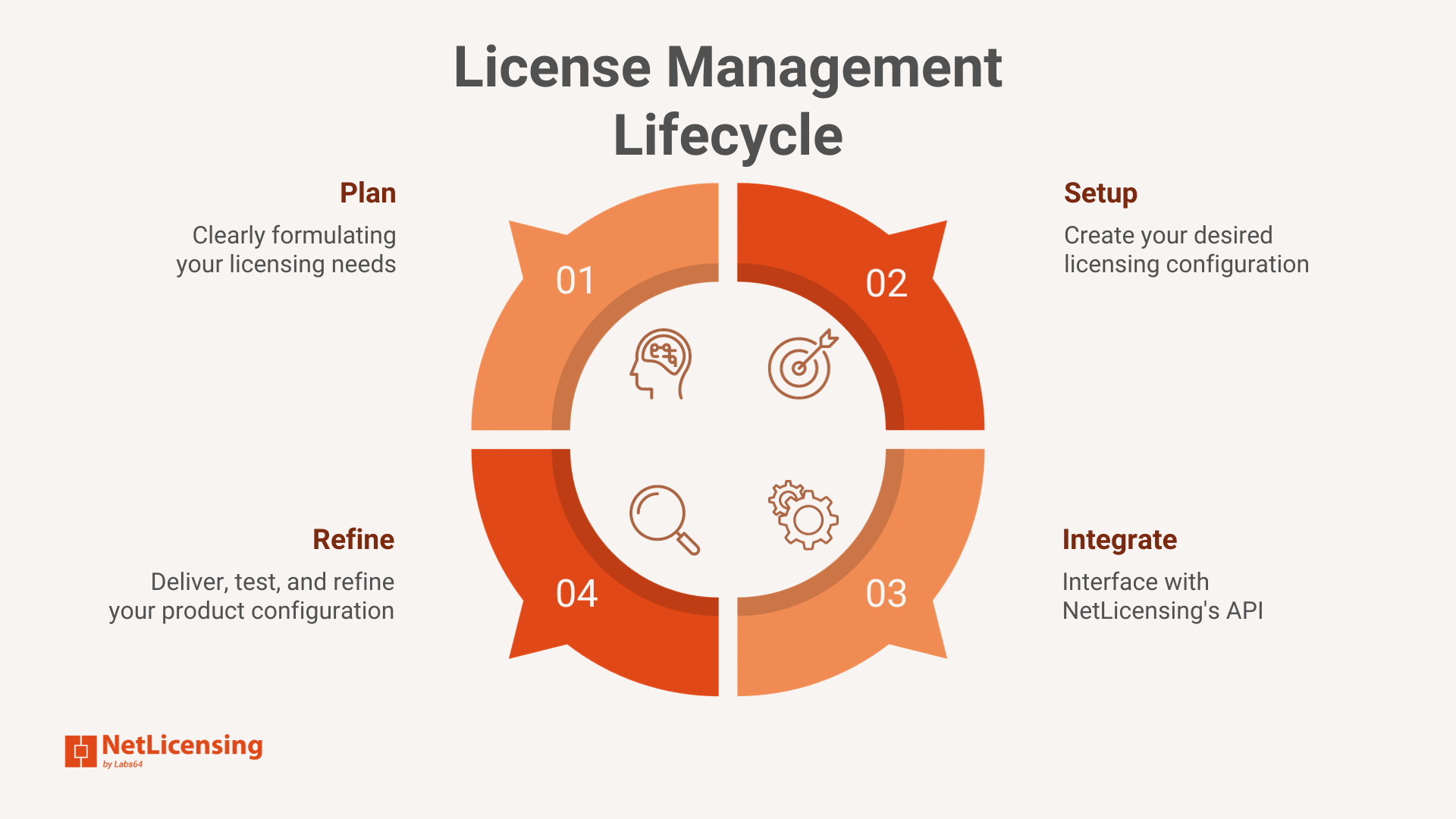 License Management Lifecycle