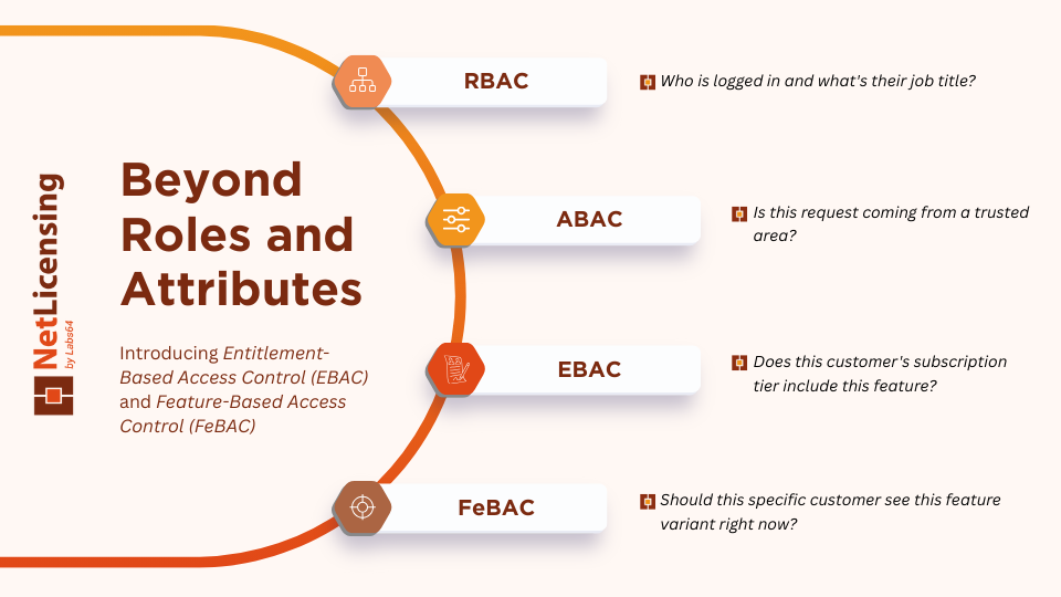 Beyond Roles and Attributes: Introducing Entitlement-Based Access Control (EBAC) and Feature-Based Access Control (FeBAC)