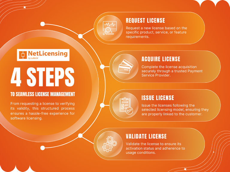 Enhanced Software License Management and Sales with NetLicensing and Stripe Integration