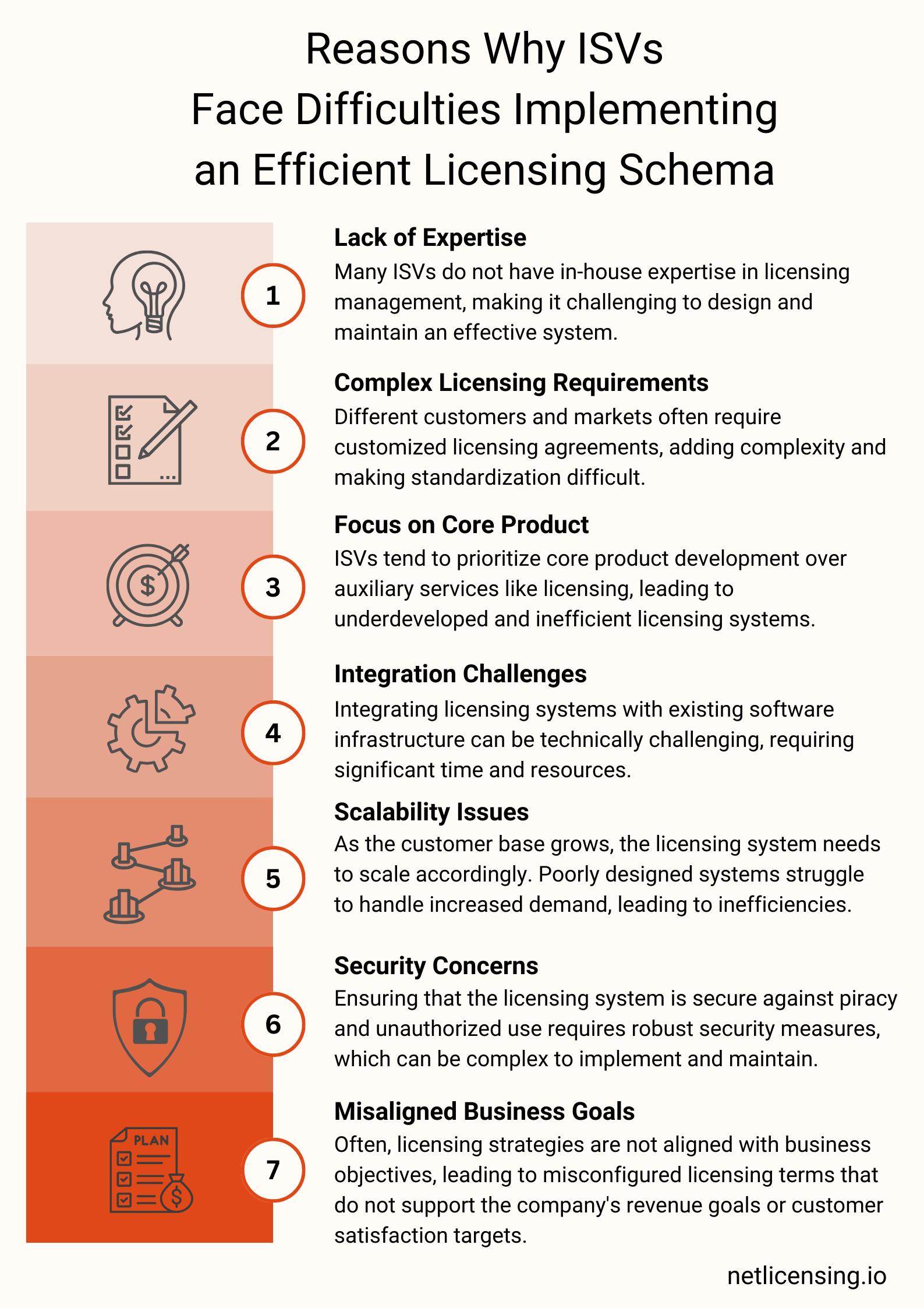 7 Reasons Why ISVs Face Difficulties Implementing an Efficient Licensing Schema