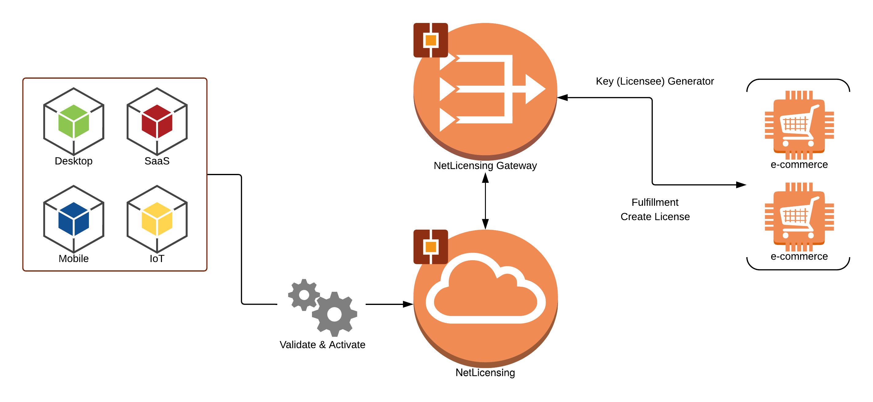 NetLicensing Use Case: 3pp e-commerce integration using NetLicensing Gateway