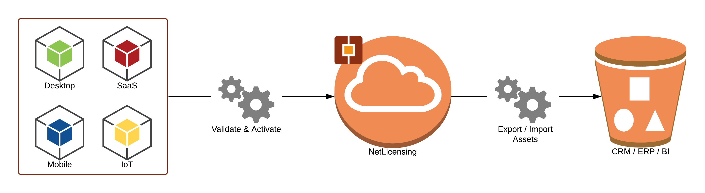 NetLicensing Use Case: ERP & CRM integration using NetLicensing RESTful API