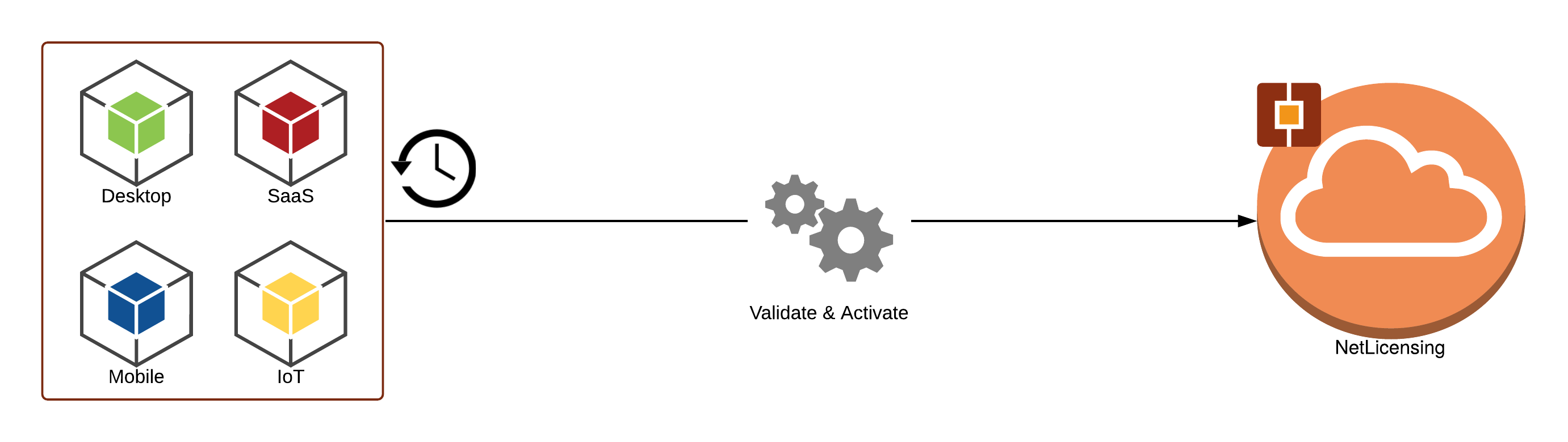 NetLicensing Use Case: Offline validation using TTL & Cache