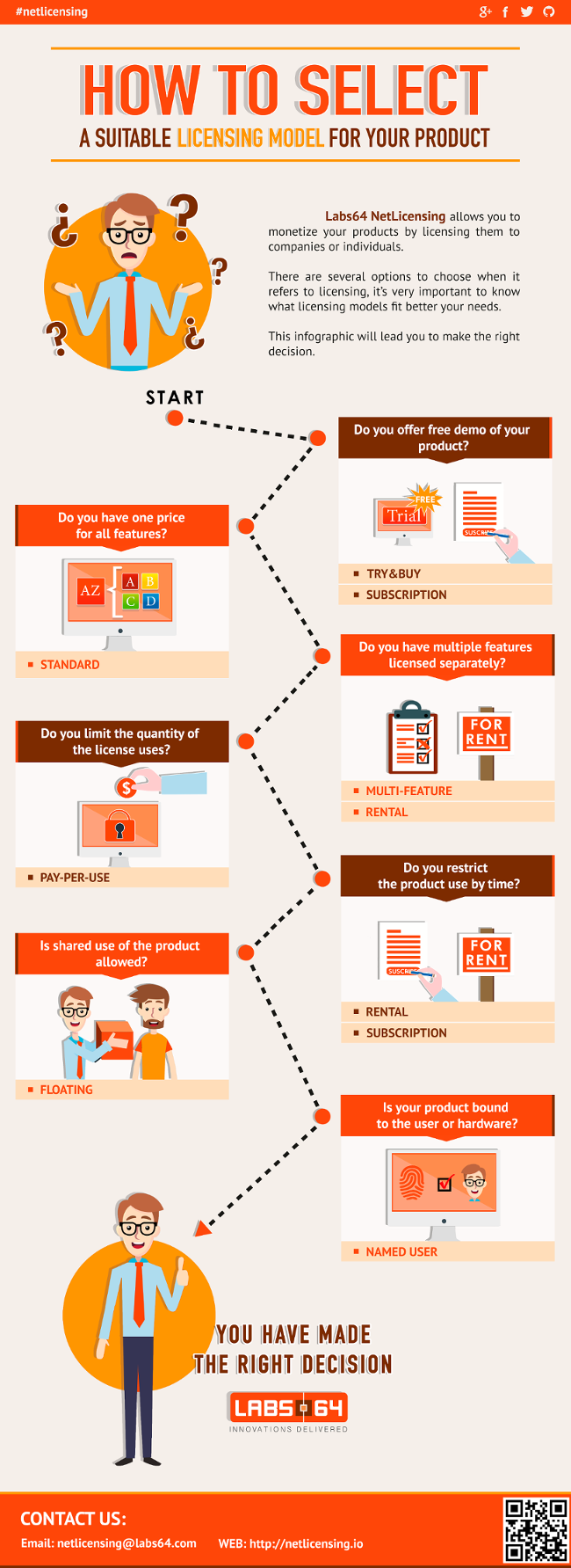 Infographic: How to select a suitable Licensing Model for your product